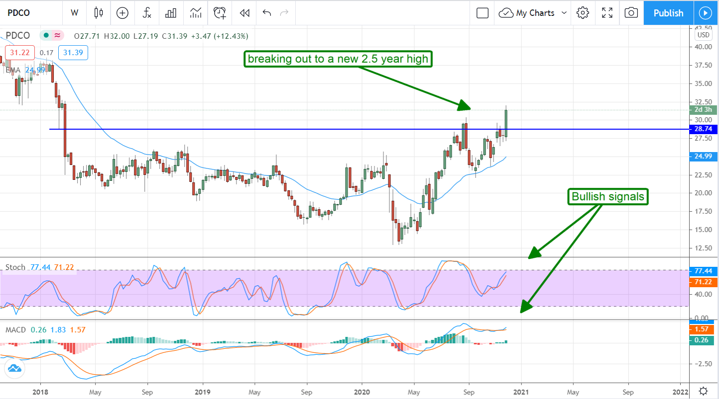 It’s Time To Buy Patterson Companies (NASDAQ:PDCO) 3.25% Yield